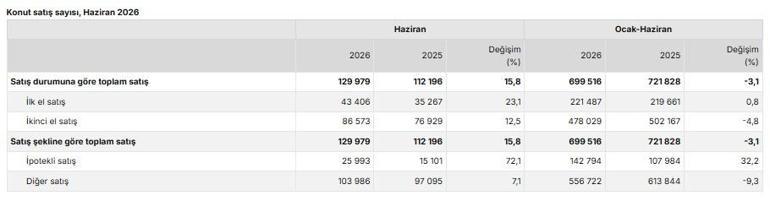 TÜİK: Haziranda 129 bin 979 konut satışı gerçekleşti
